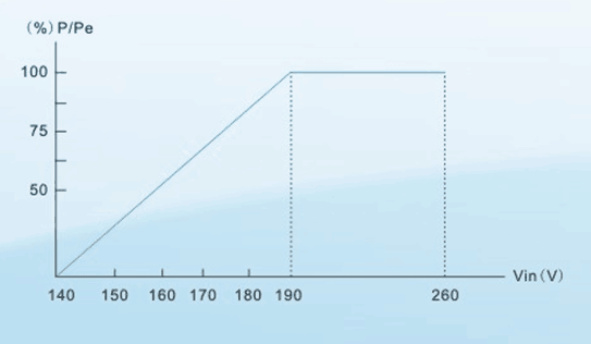 relationship between the output capacity and input voltage