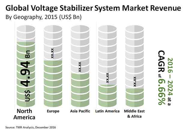 voltage-regulator-market-2024